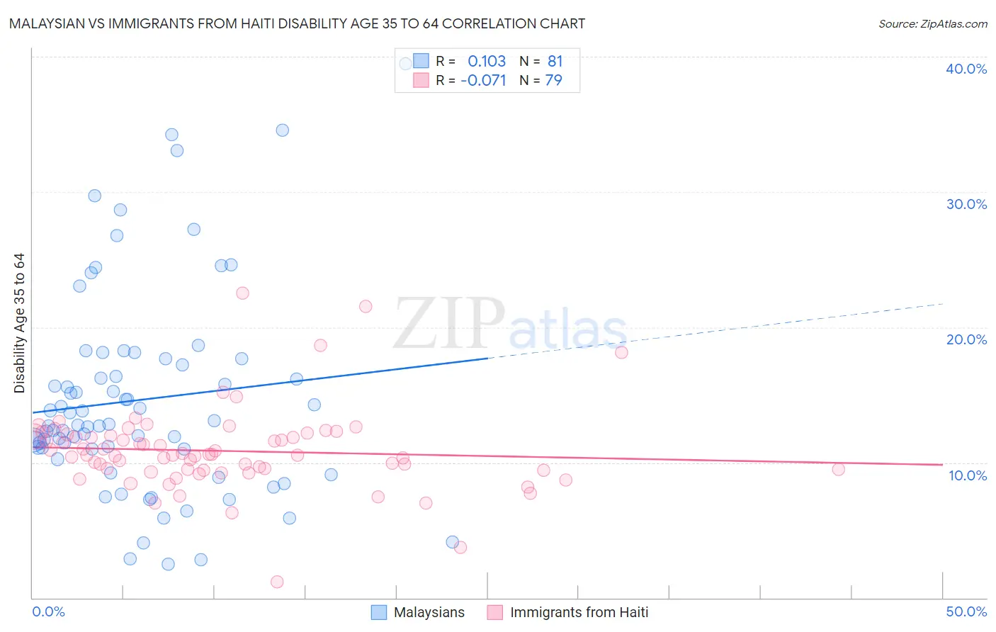 Malaysian vs Immigrants from Haiti Disability Age 35 to 64