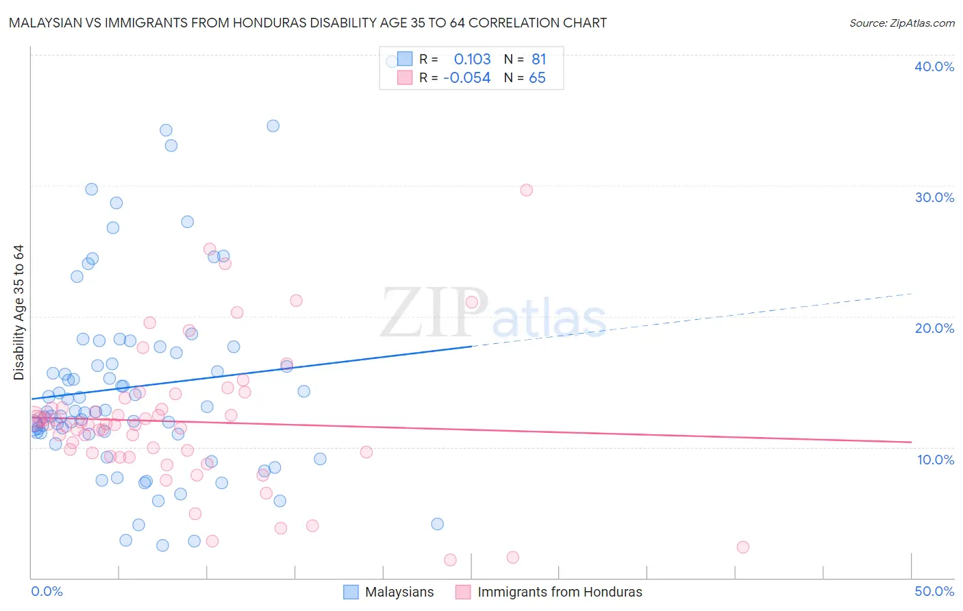 Malaysian vs Immigrants from Honduras Disability Age 35 to 64