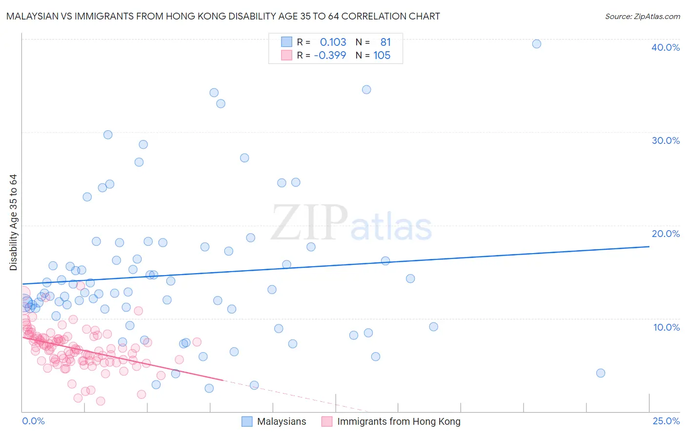 Malaysian vs Immigrants from Hong Kong Disability Age 35 to 64