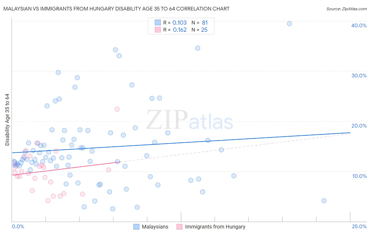 Malaysian vs Immigrants from Hungary Disability Age 35 to 64