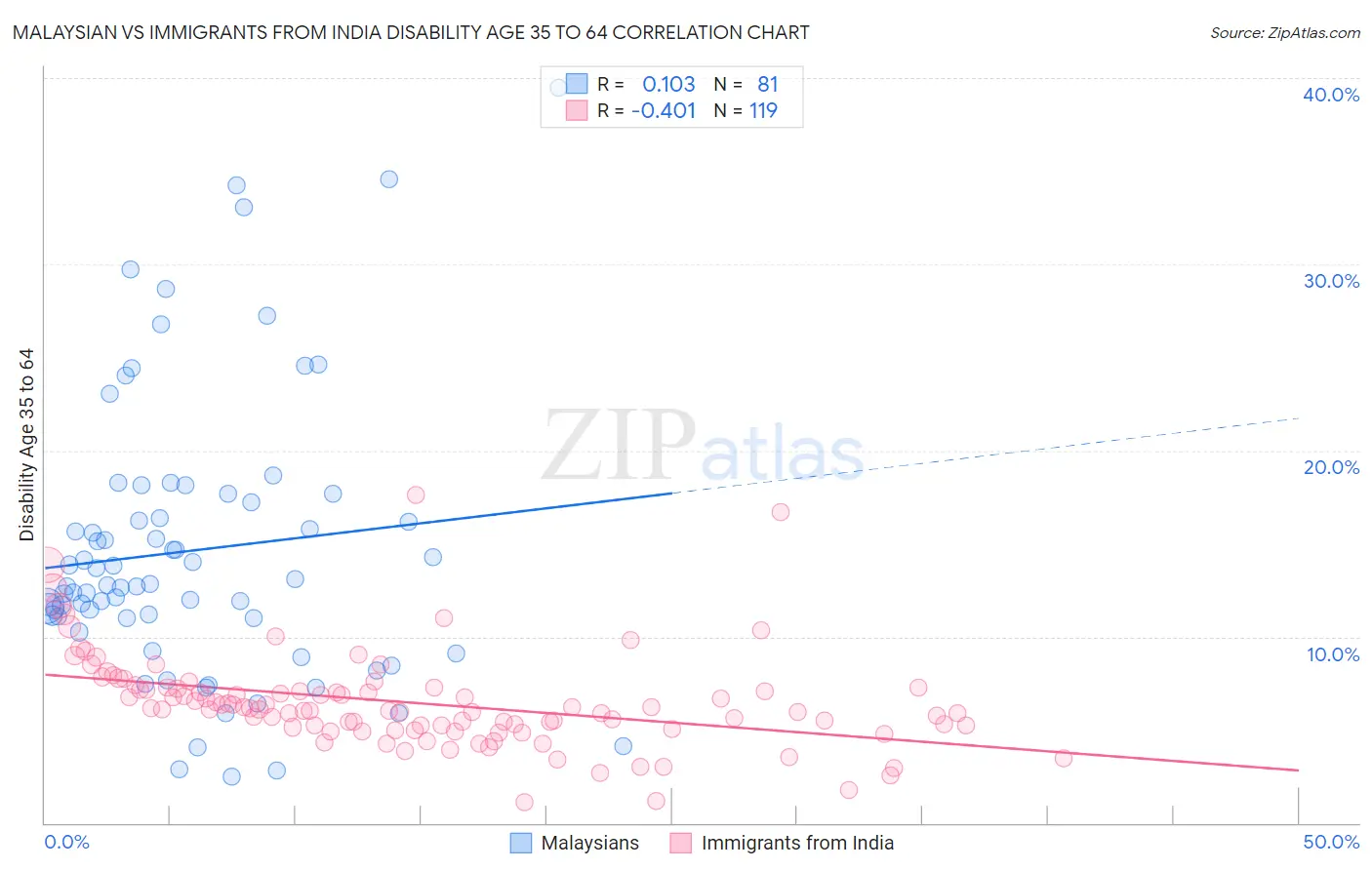 Malaysian vs Immigrants from India Disability Age 35 to 64