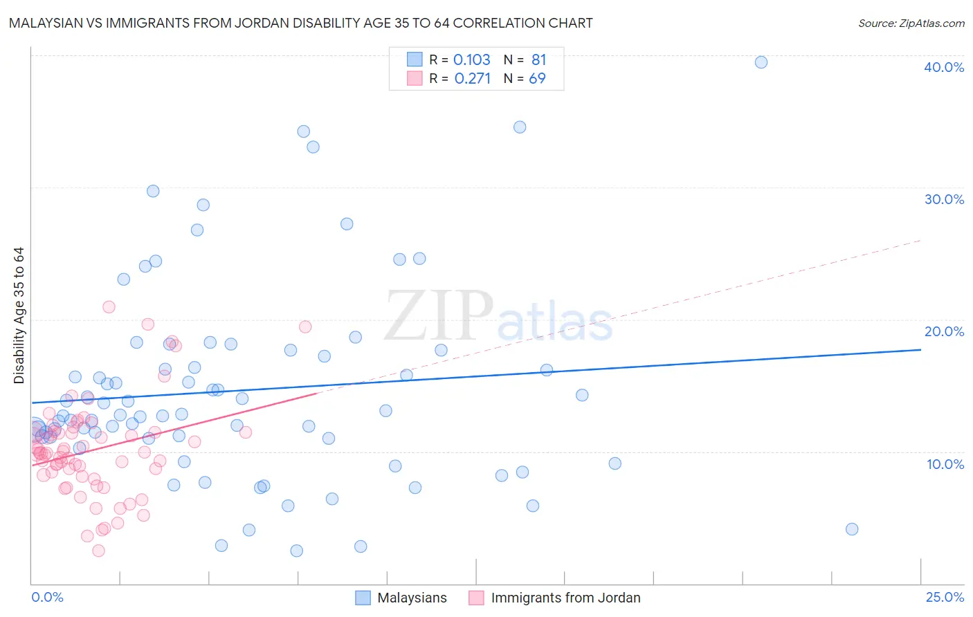 Malaysian vs Immigrants from Jordan Disability Age 35 to 64