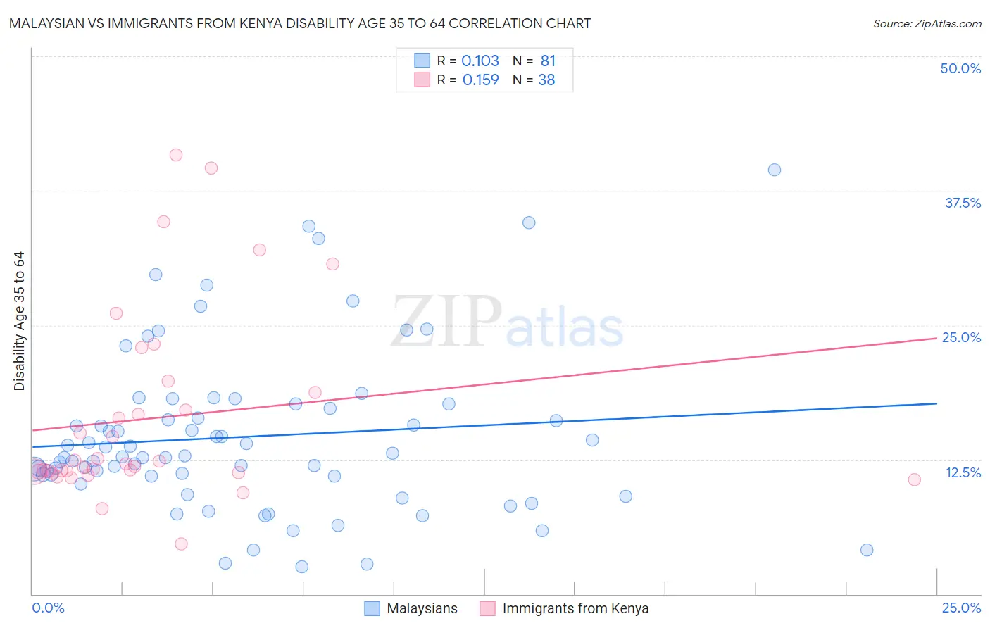 Malaysian vs Immigrants from Kenya Disability Age 35 to 64