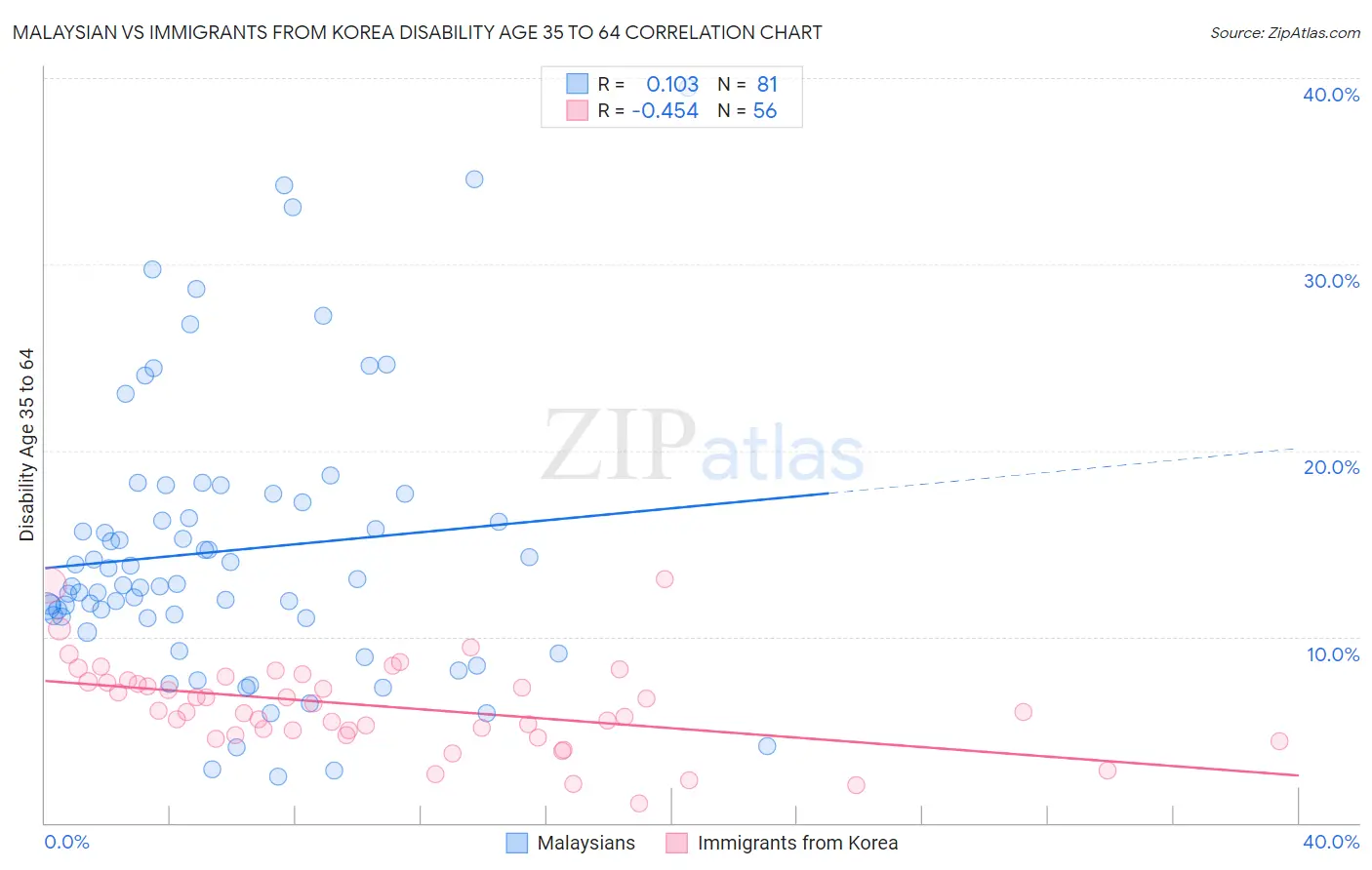 Malaysian vs Immigrants from Korea Disability Age 35 to 64
