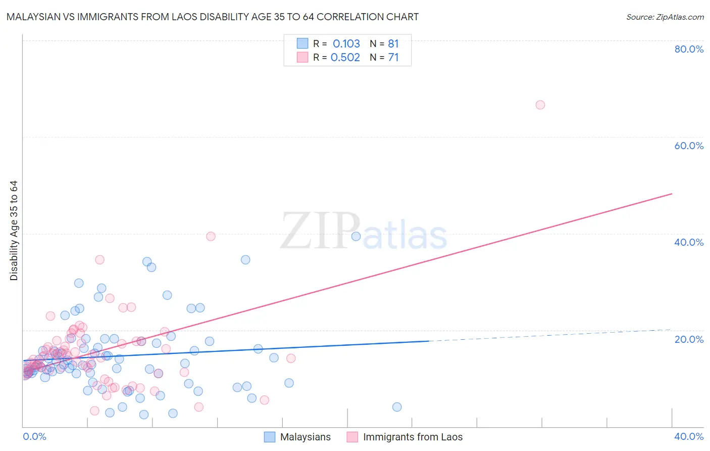 Malaysian vs Immigrants from Laos Disability Age 35 to 64