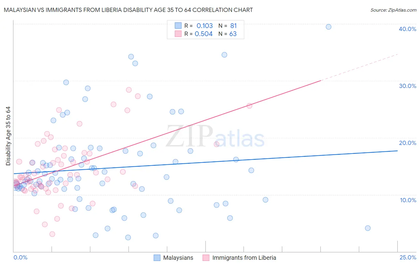 Malaysian vs Immigrants from Liberia Disability Age 35 to 64