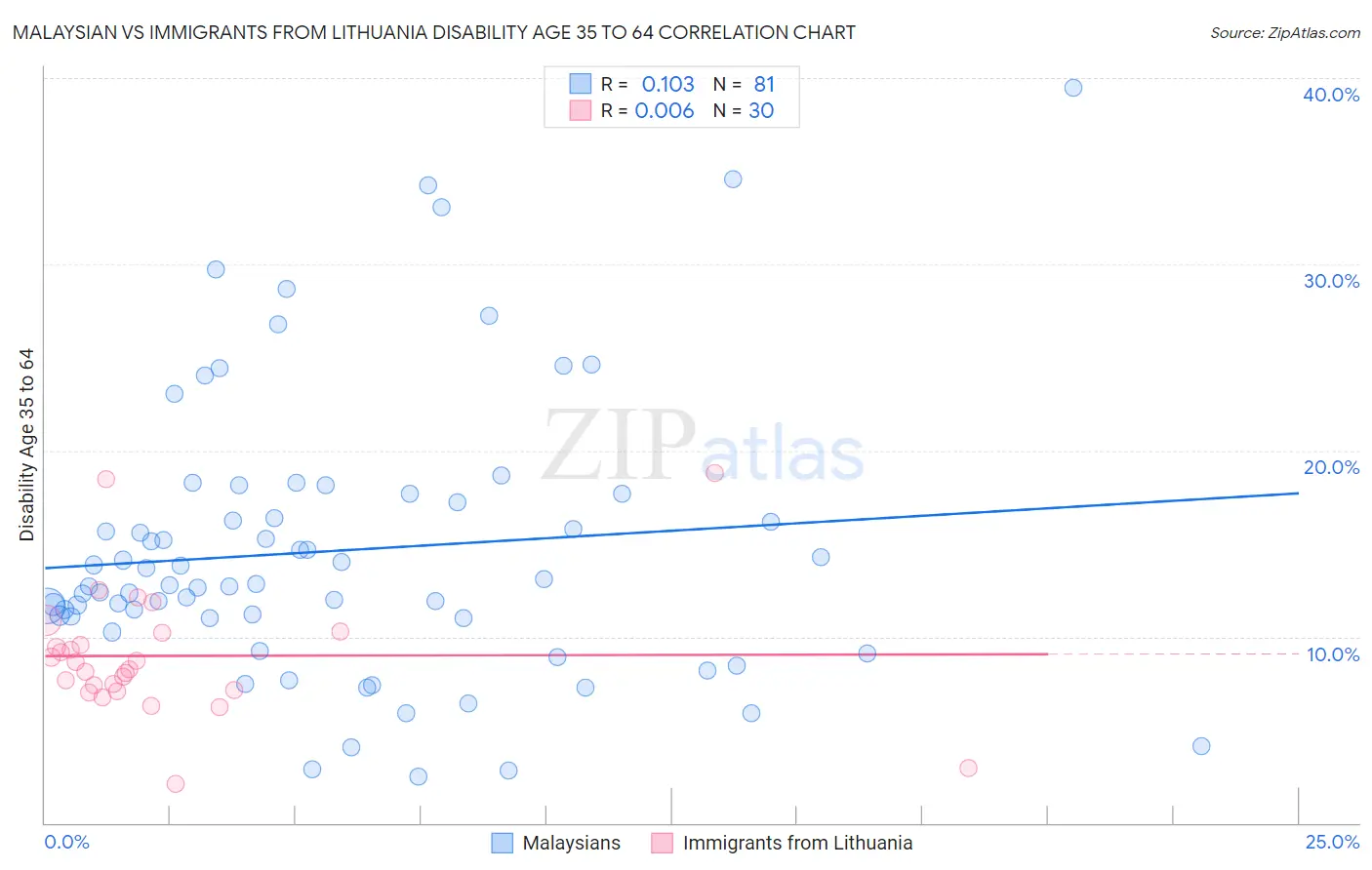 Malaysian vs Immigrants from Lithuania Disability Age 35 to 64