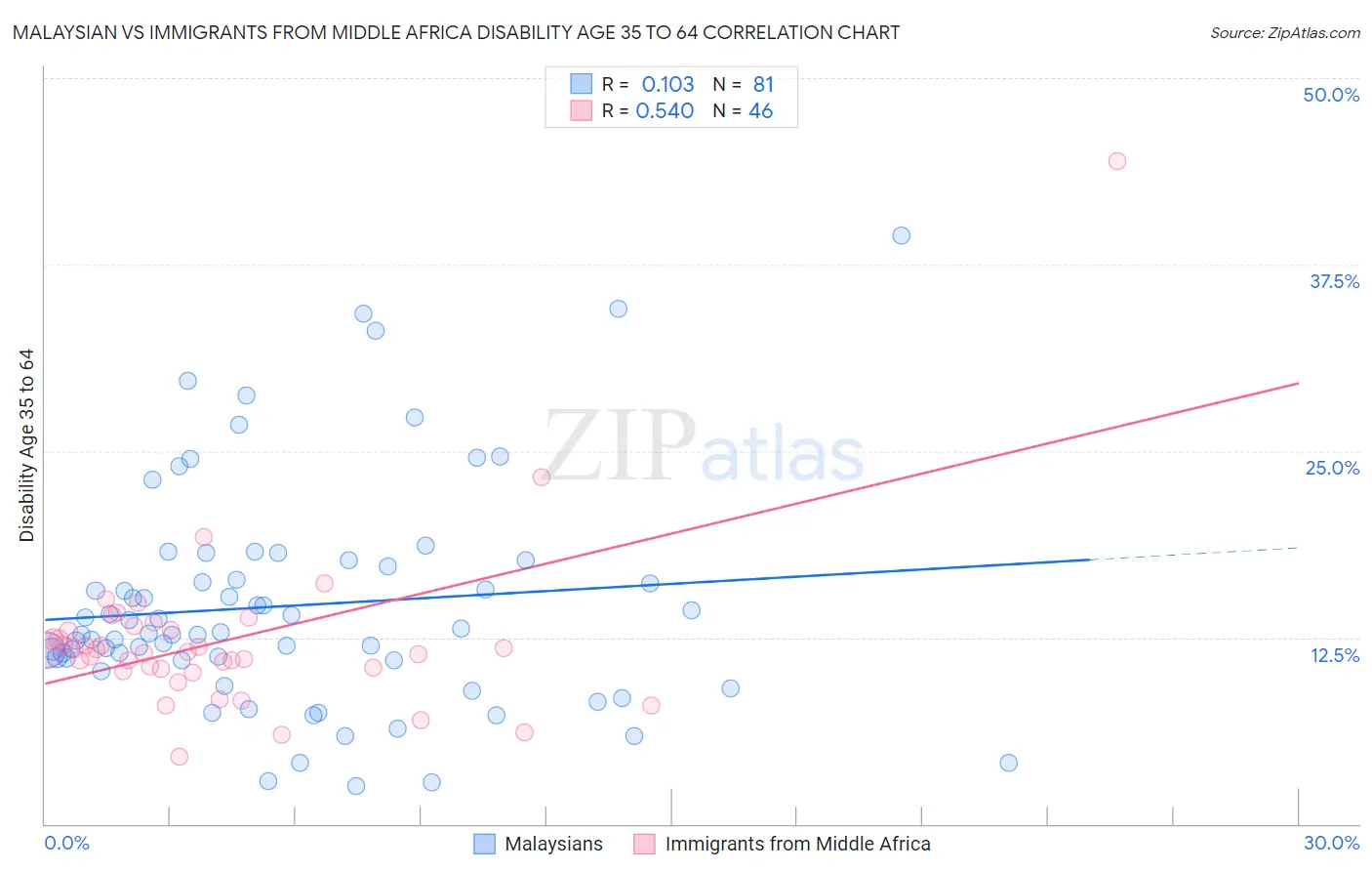 Malaysian vs Immigrants from Middle Africa Disability Age 35 to 64