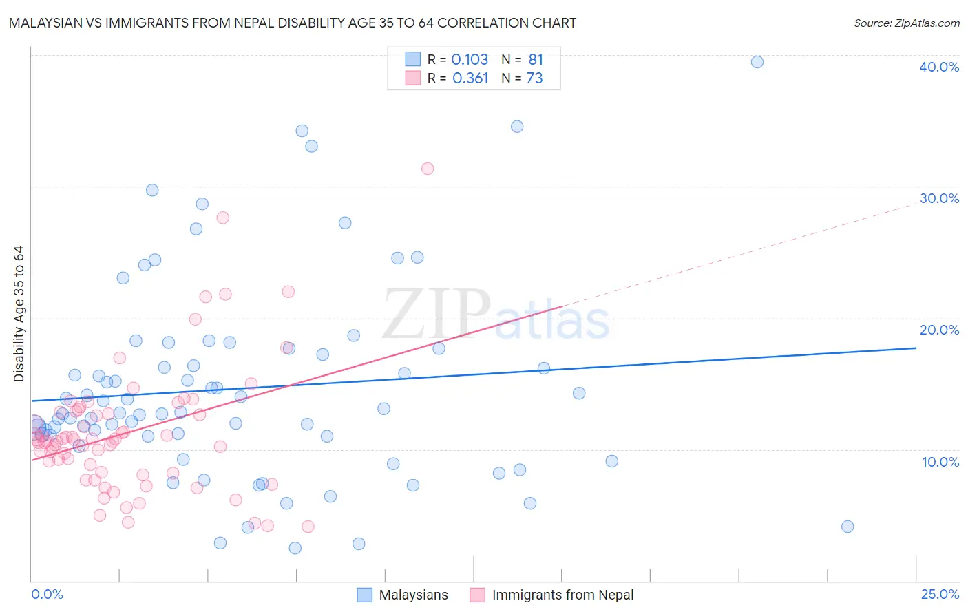 Malaysian vs Immigrants from Nepal Disability Age 35 to 64