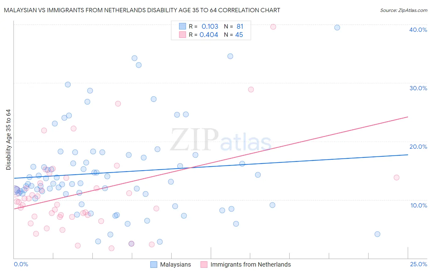 Malaysian vs Immigrants from Netherlands Disability Age 35 to 64