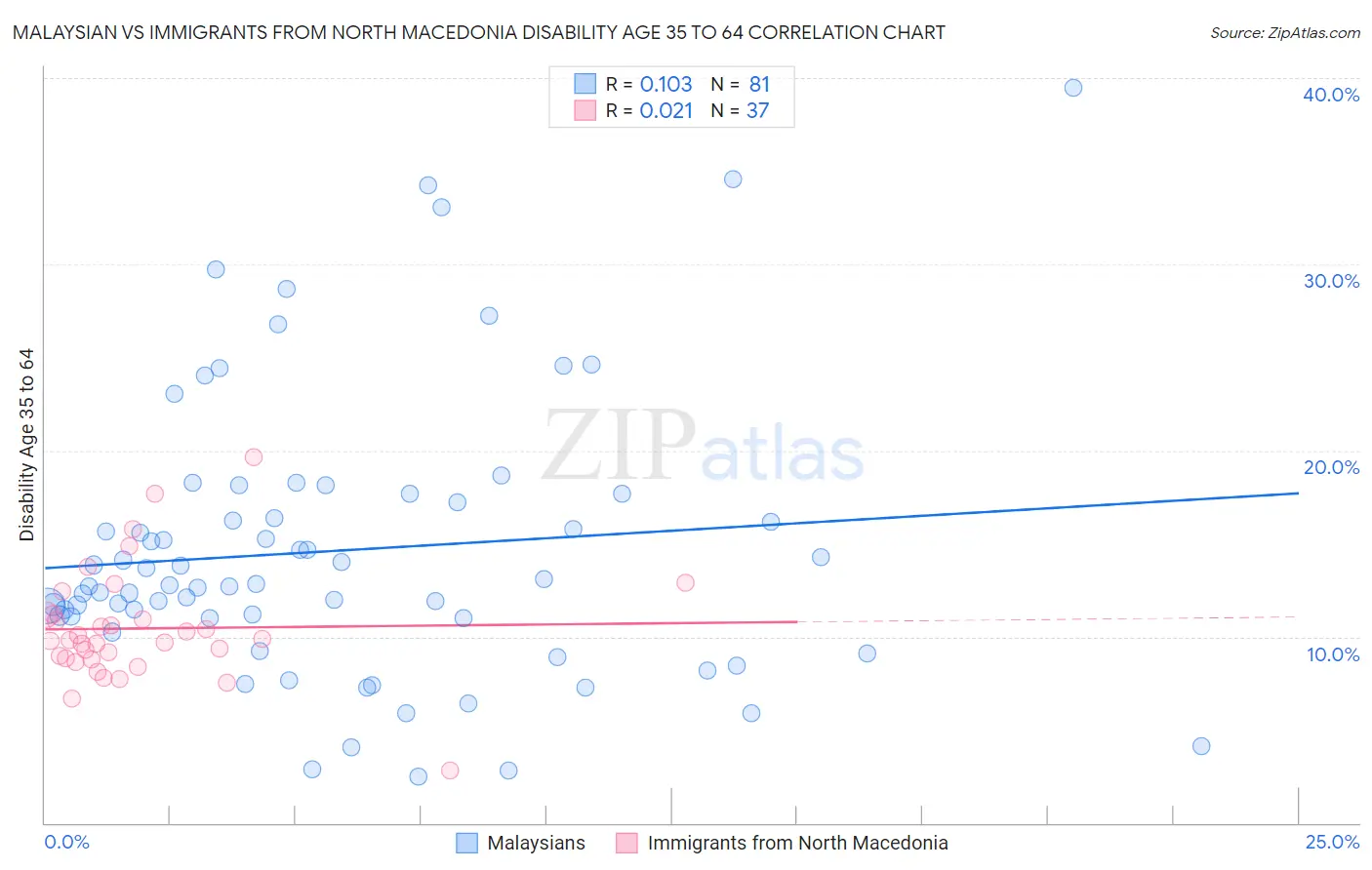 Malaysian vs Immigrants from North Macedonia Disability Age 35 to 64