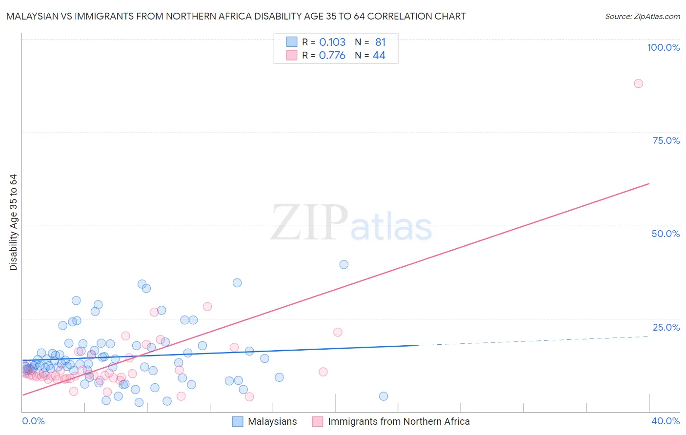 Malaysian vs Immigrants from Northern Africa Disability Age 35 to 64