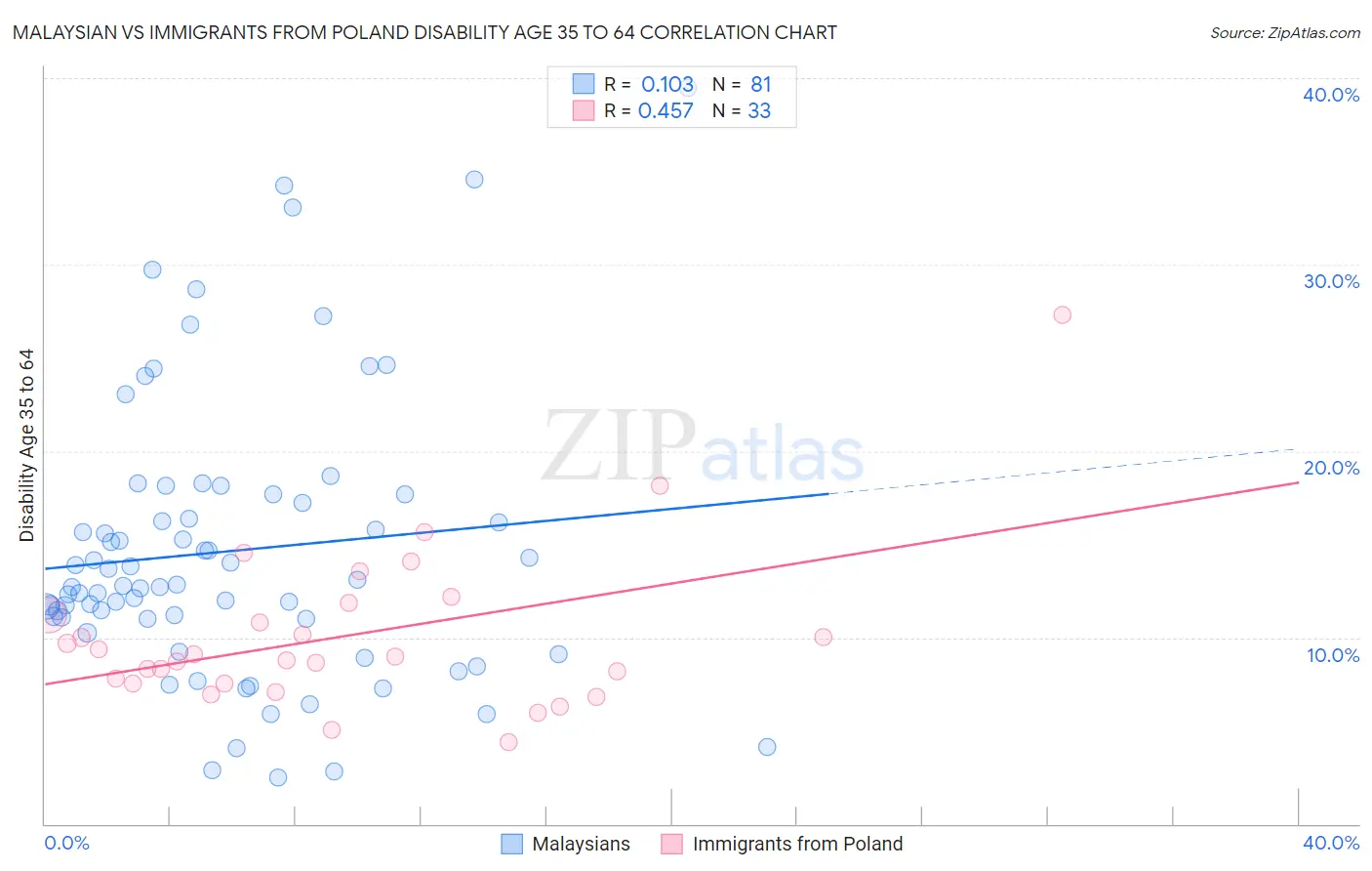 Malaysian vs Immigrants from Poland Disability Age 35 to 64