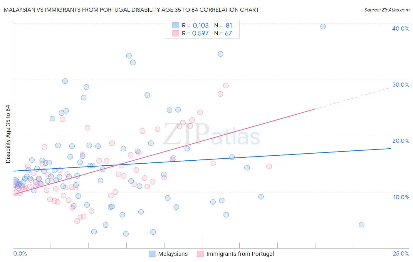 Malaysian vs Immigrants from Portugal Disability Age 35 to 64