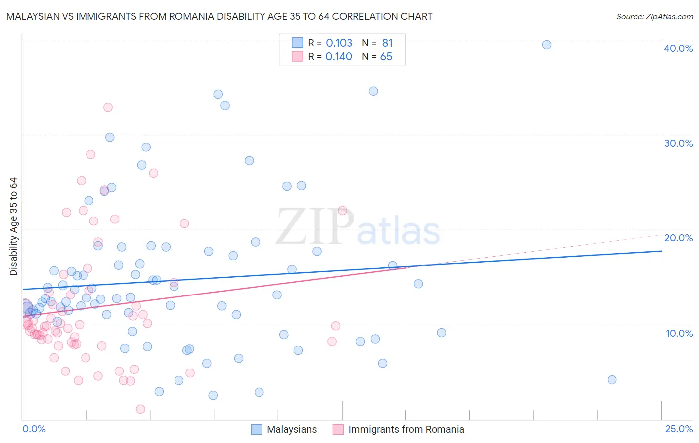 Malaysian vs Immigrants from Romania Disability Age 35 to 64