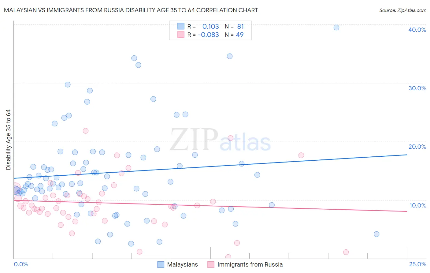 Malaysian vs Immigrants from Russia Disability Age 35 to 64