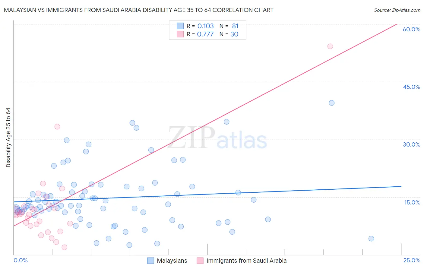 Malaysian vs Immigrants from Saudi Arabia Disability Age 35 to 64