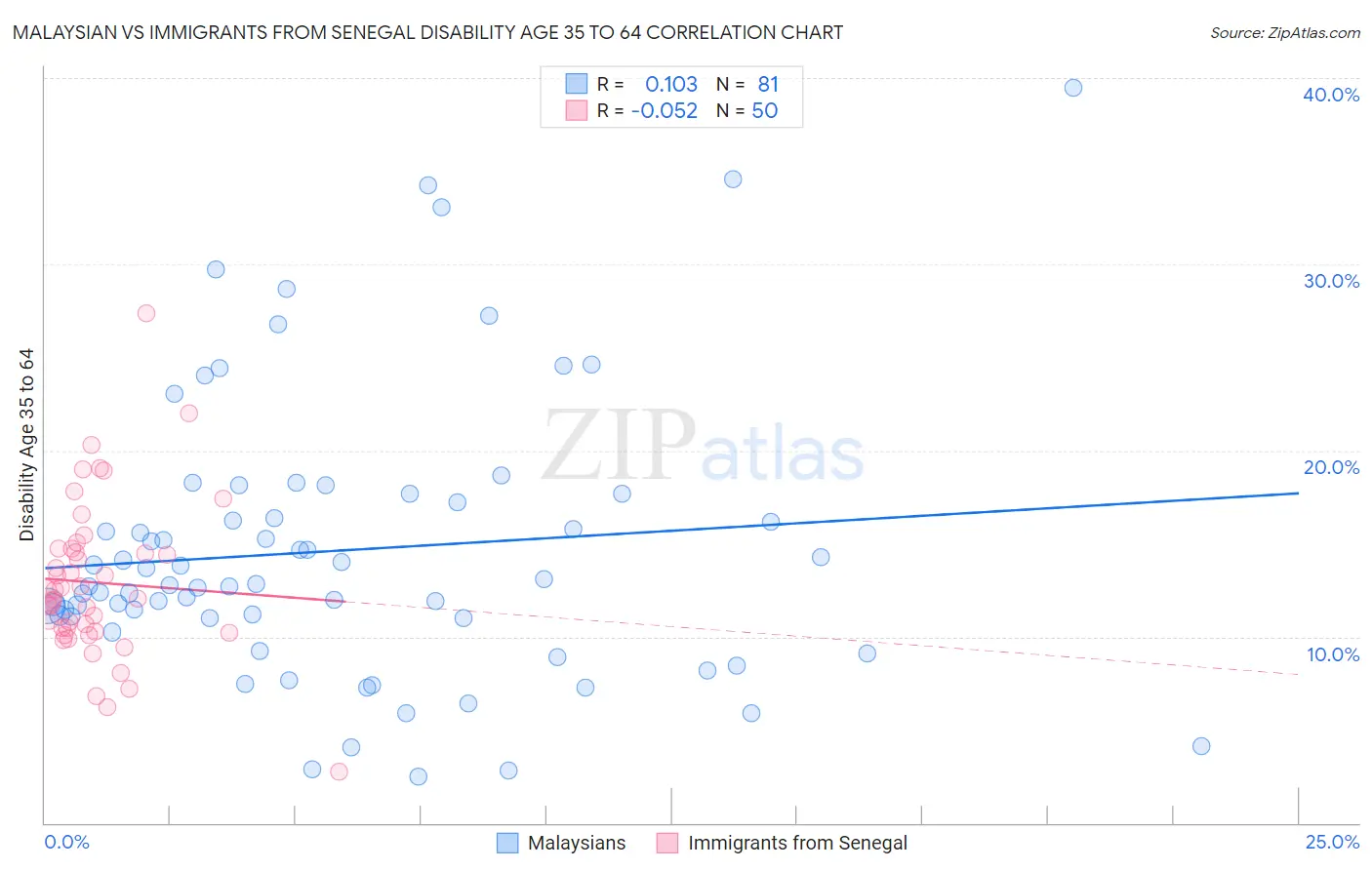 Malaysian vs Immigrants from Senegal Disability Age 35 to 64