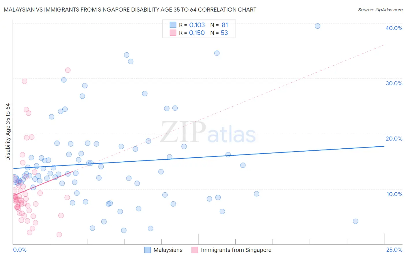 Malaysian vs Immigrants from Singapore Disability Age 35 to 64