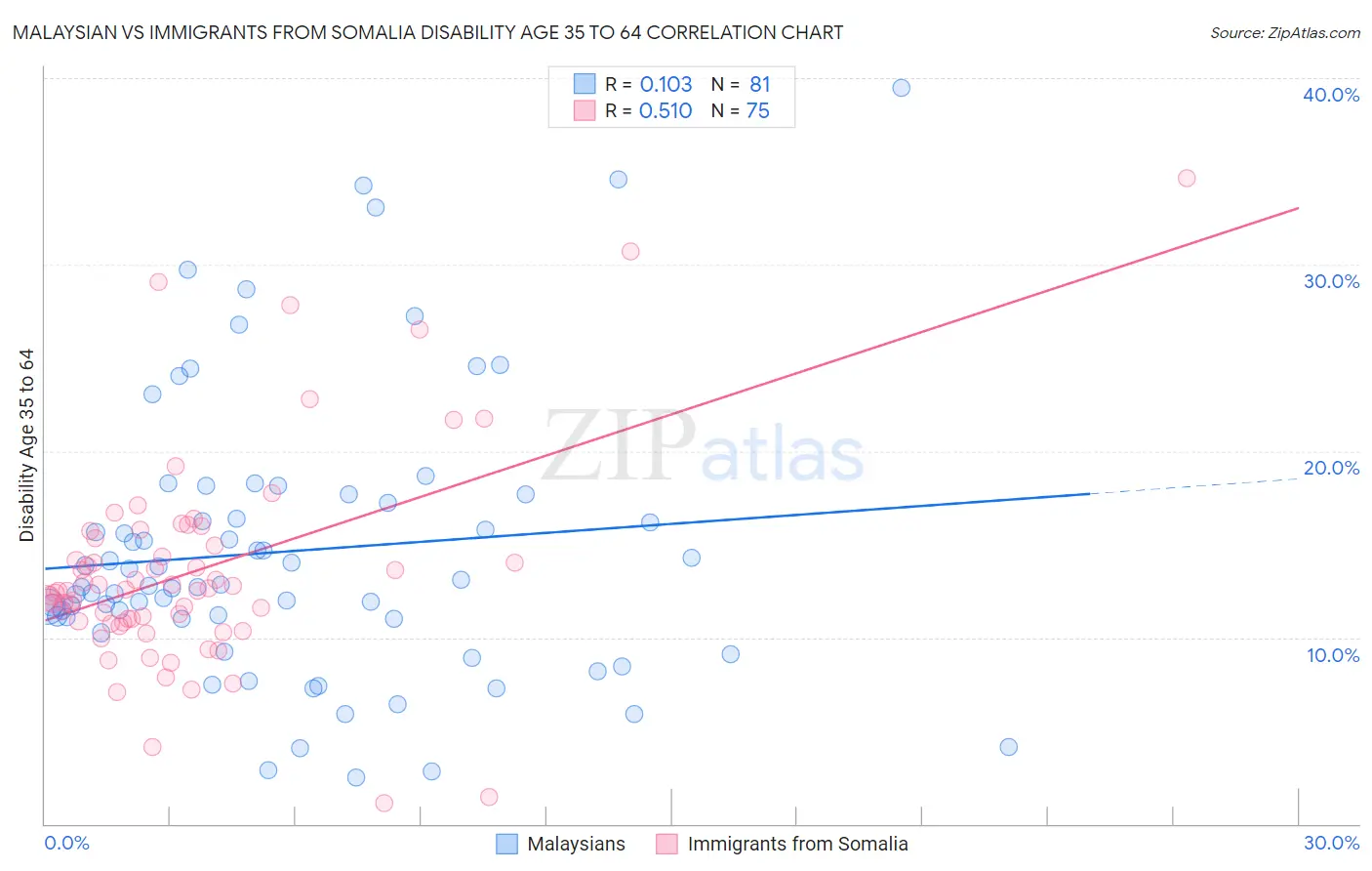 Malaysian vs Immigrants from Somalia Disability Age 35 to 64