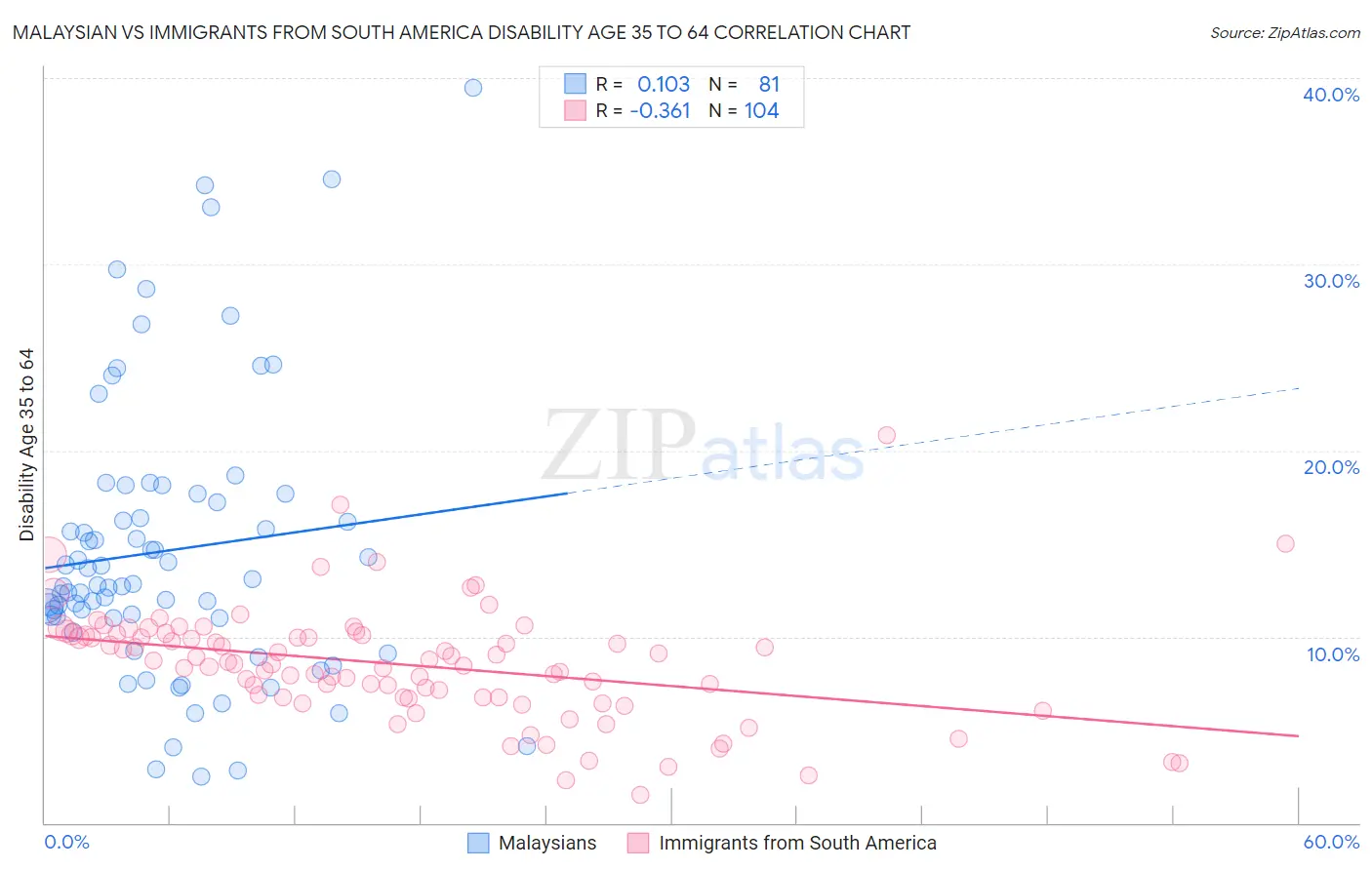 Malaysian vs Immigrants from South America Disability Age 35 to 64