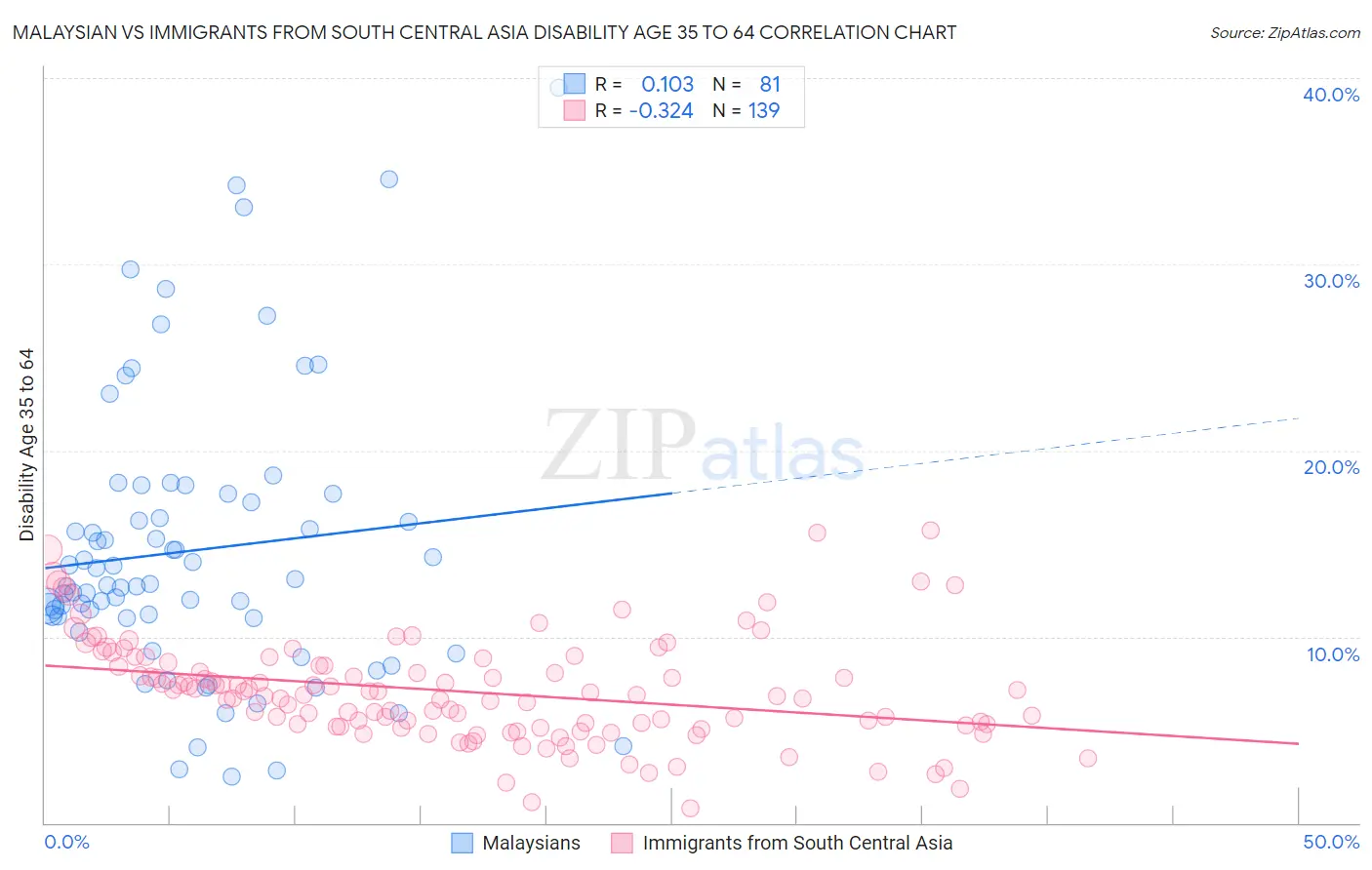 Malaysian vs Immigrants from South Central Asia Disability Age 35 to 64