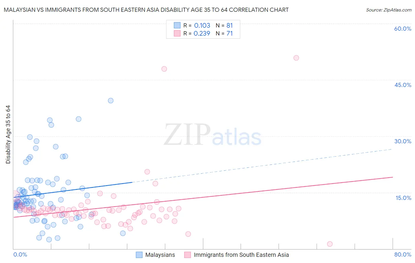 Malaysian vs Immigrants from South Eastern Asia Disability Age 35 to 64