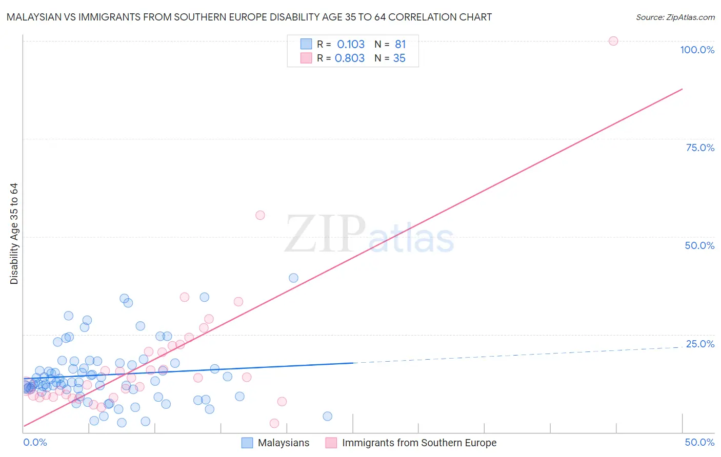 Malaysian vs Immigrants from Southern Europe Disability Age 35 to 64