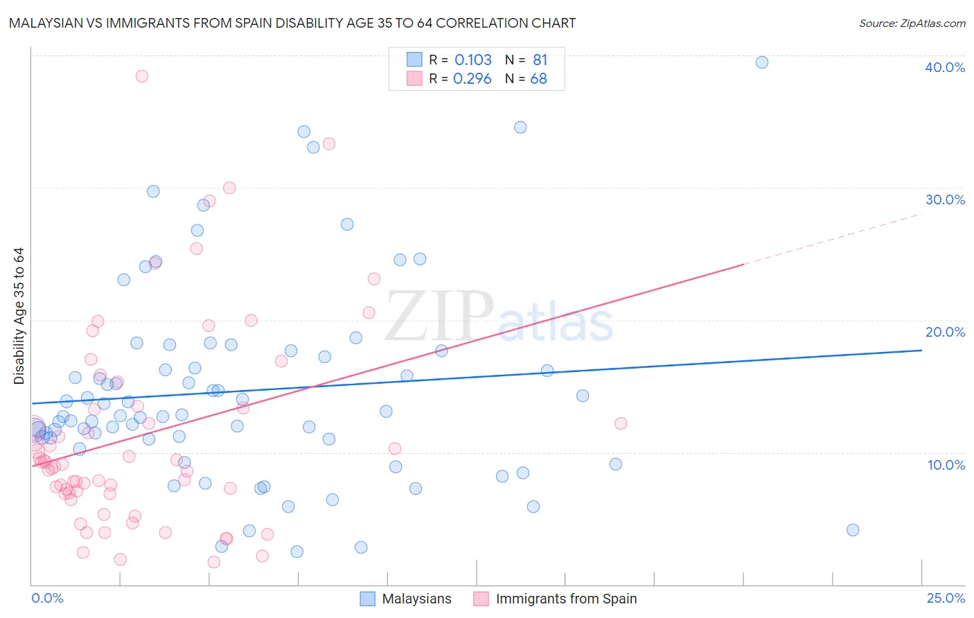 Malaysian vs Immigrants from Spain Disability Age 35 to 64