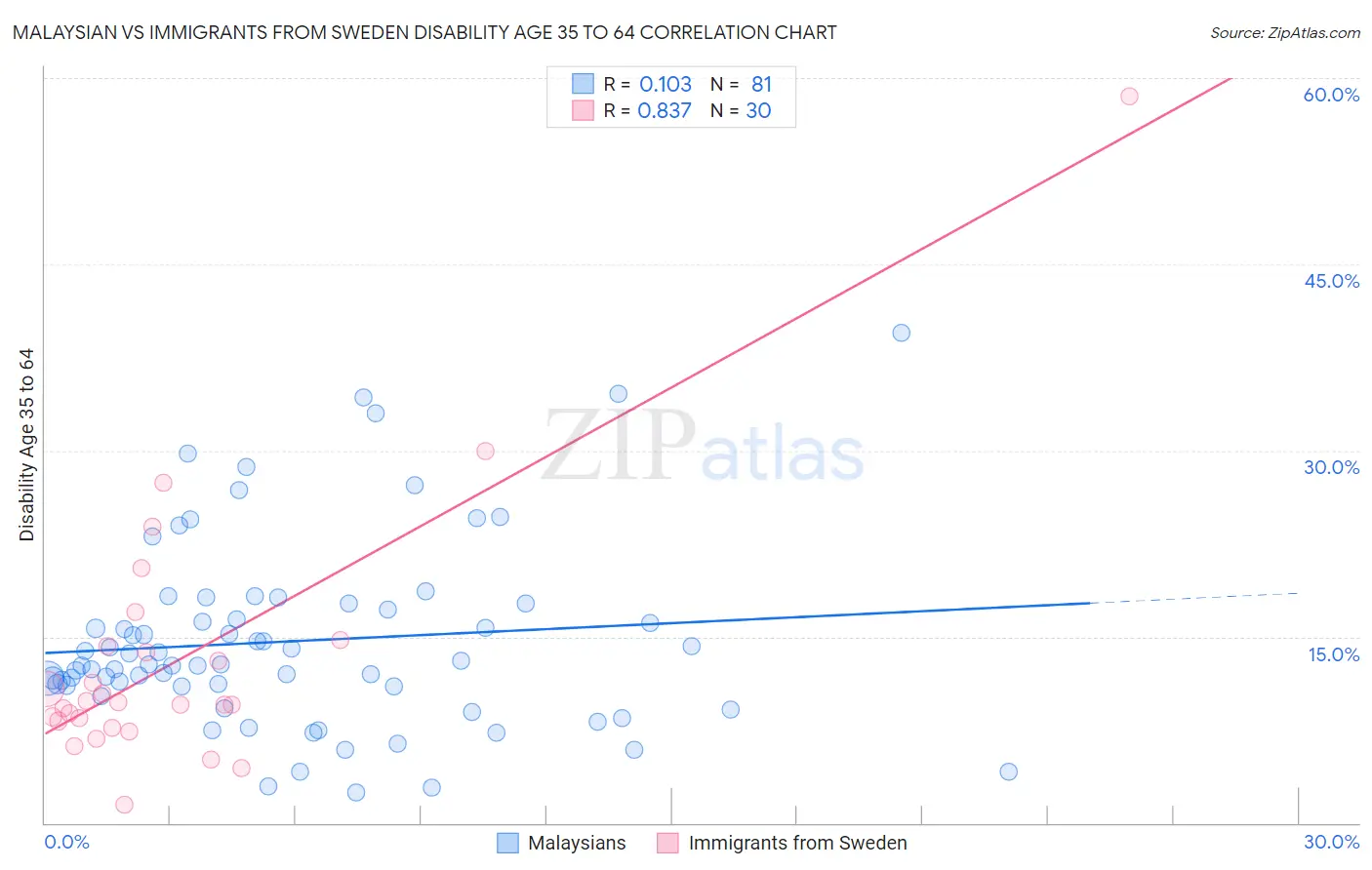 Malaysian vs Immigrants from Sweden Disability Age 35 to 64