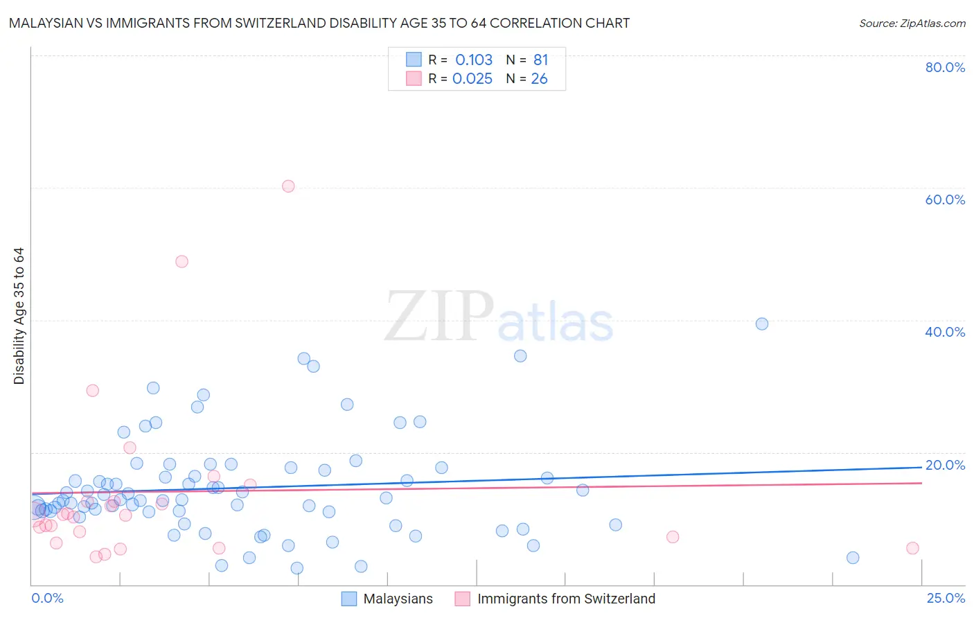 Malaysian vs Immigrants from Switzerland Disability Age 35 to 64