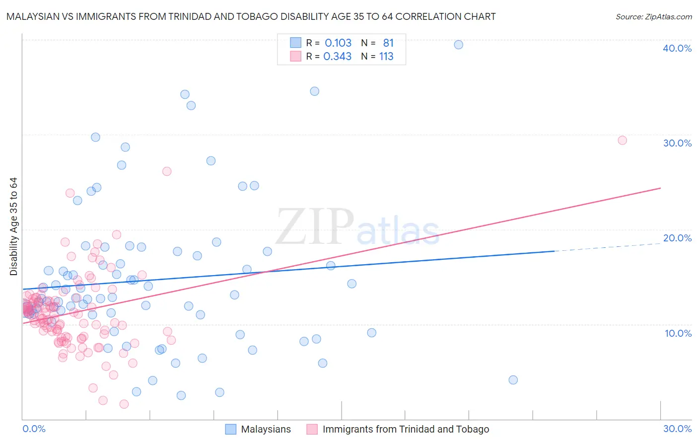 Malaysian vs Immigrants from Trinidad and Tobago Disability Age 35 to 64