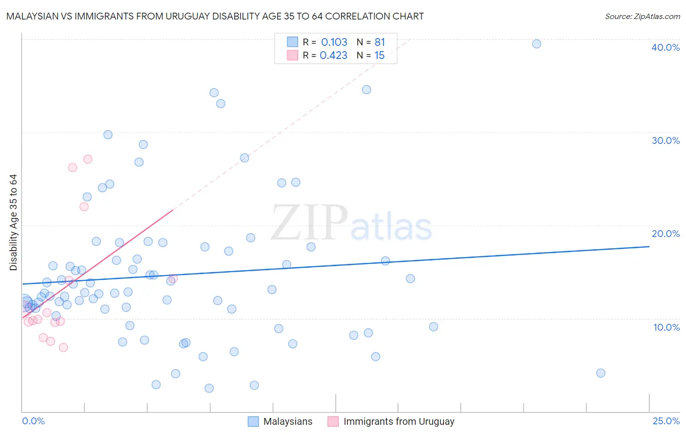 Malaysian vs Immigrants from Uruguay Disability Age 35 to 64