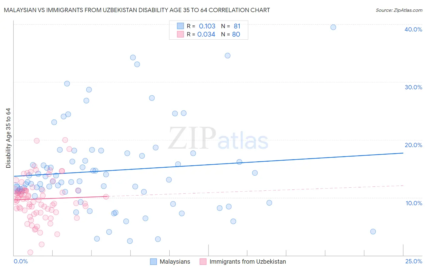 Malaysian vs Immigrants from Uzbekistan Disability Age 35 to 64