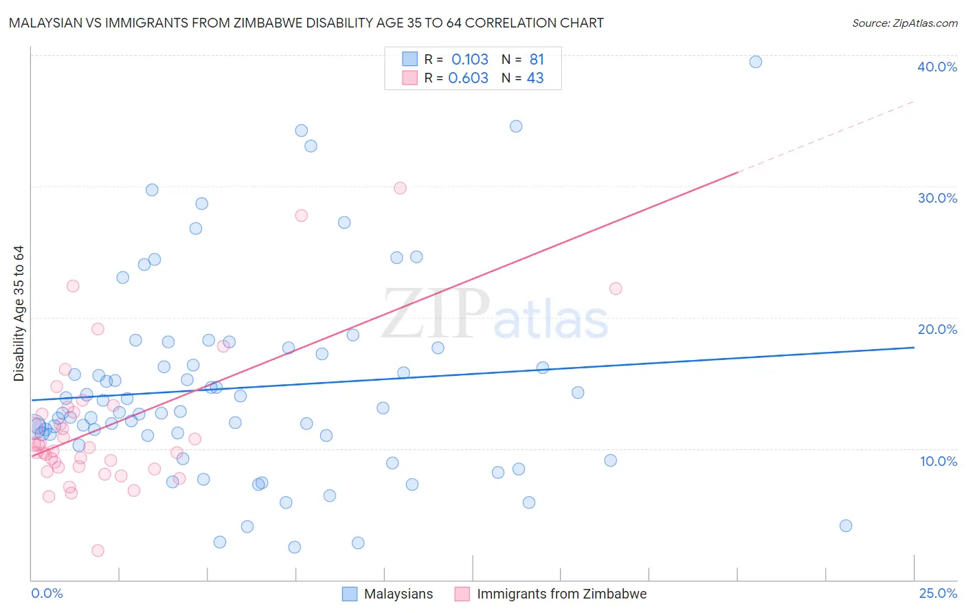 Malaysian vs Immigrants from Zimbabwe Disability Age 35 to 64