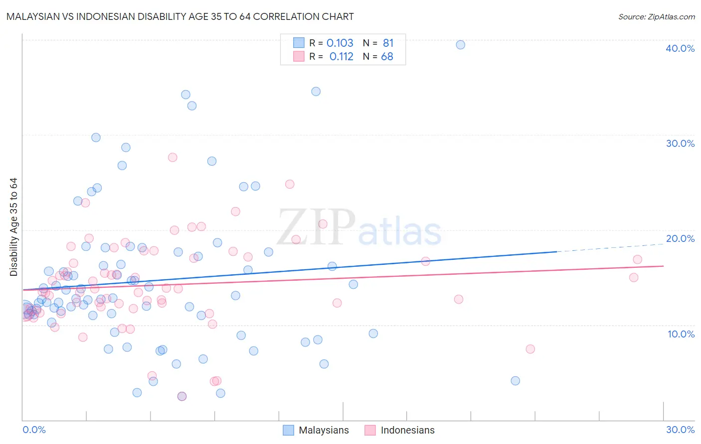 Malaysian vs Indonesian Disability Age 35 to 64