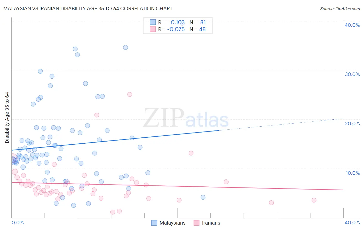 Malaysian vs Iranian Disability Age 35 to 64