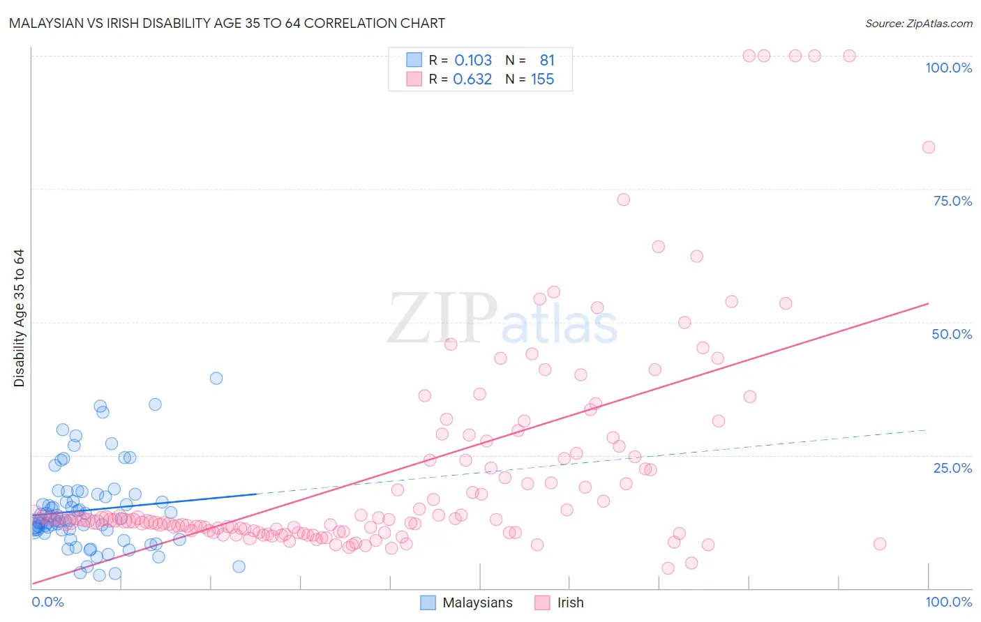 Malaysian vs Irish Disability Age 35 to 64