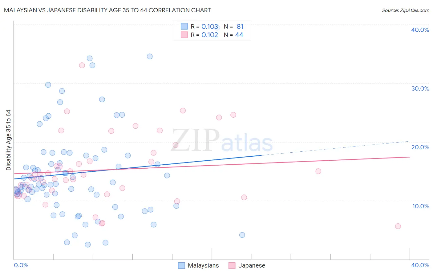 Malaysian vs Japanese Disability Age 35 to 64