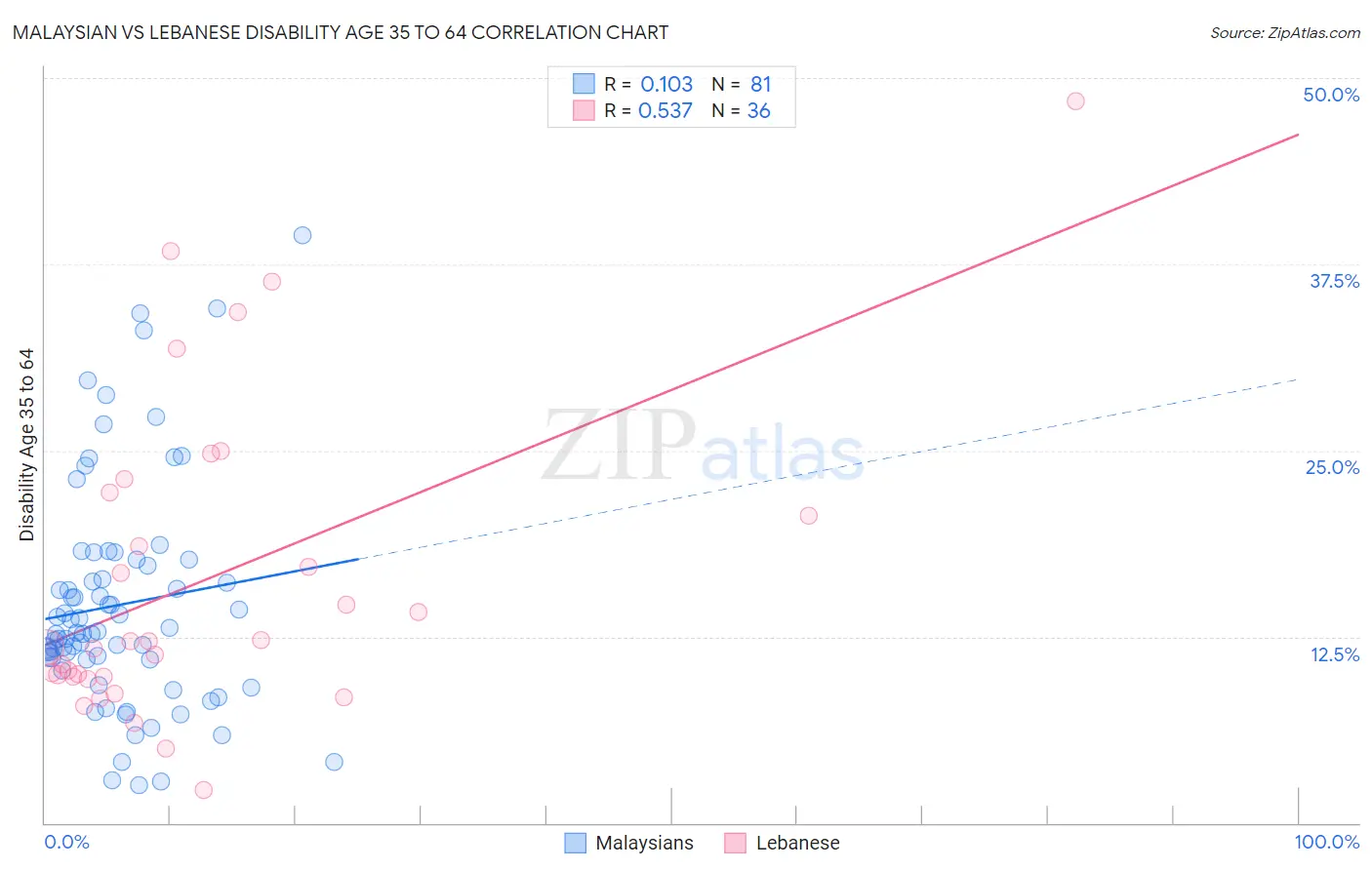 Malaysian vs Lebanese Disability Age 35 to 64