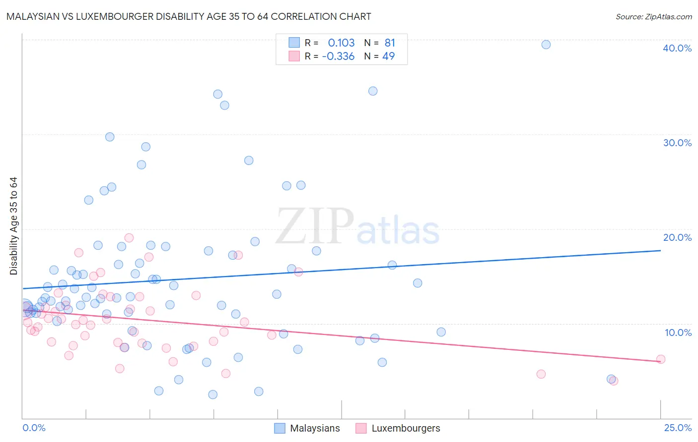 Malaysian vs Luxembourger Disability Age 35 to 64