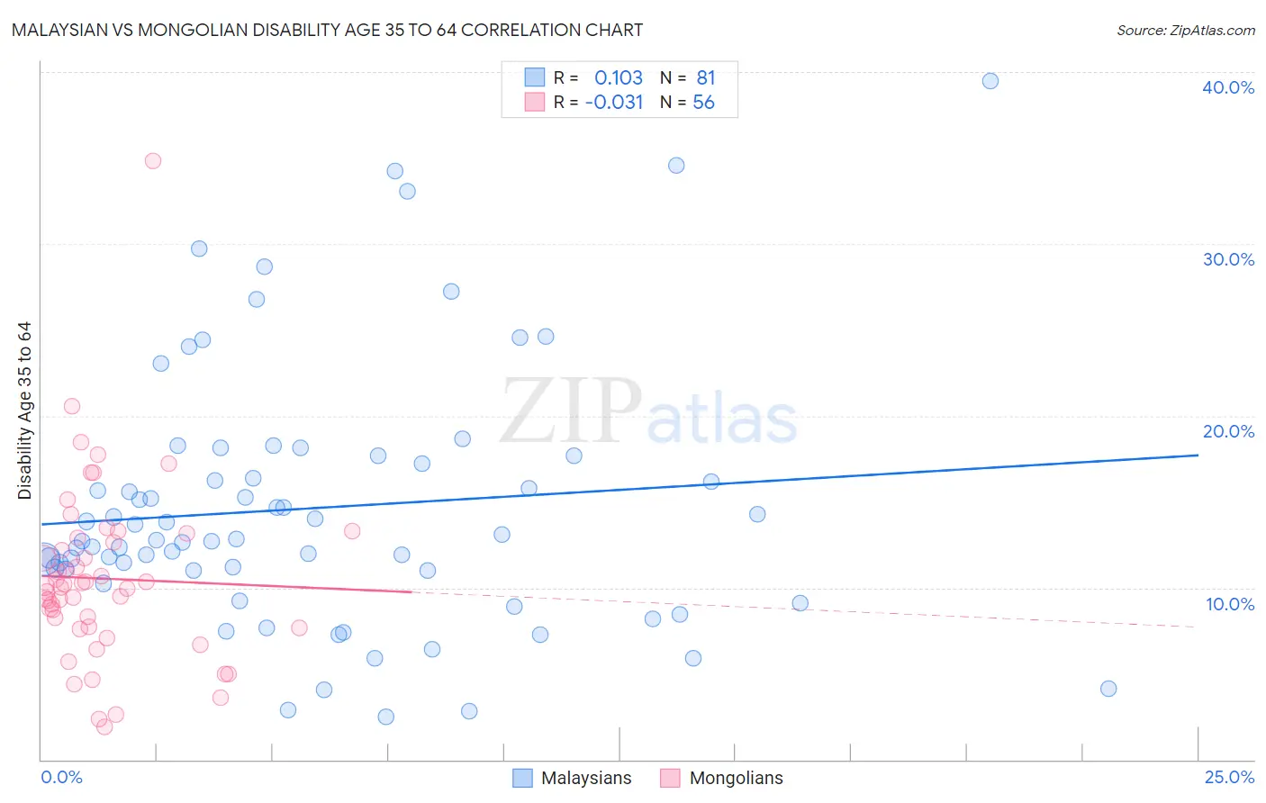 Malaysian vs Mongolian Disability Age 35 to 64