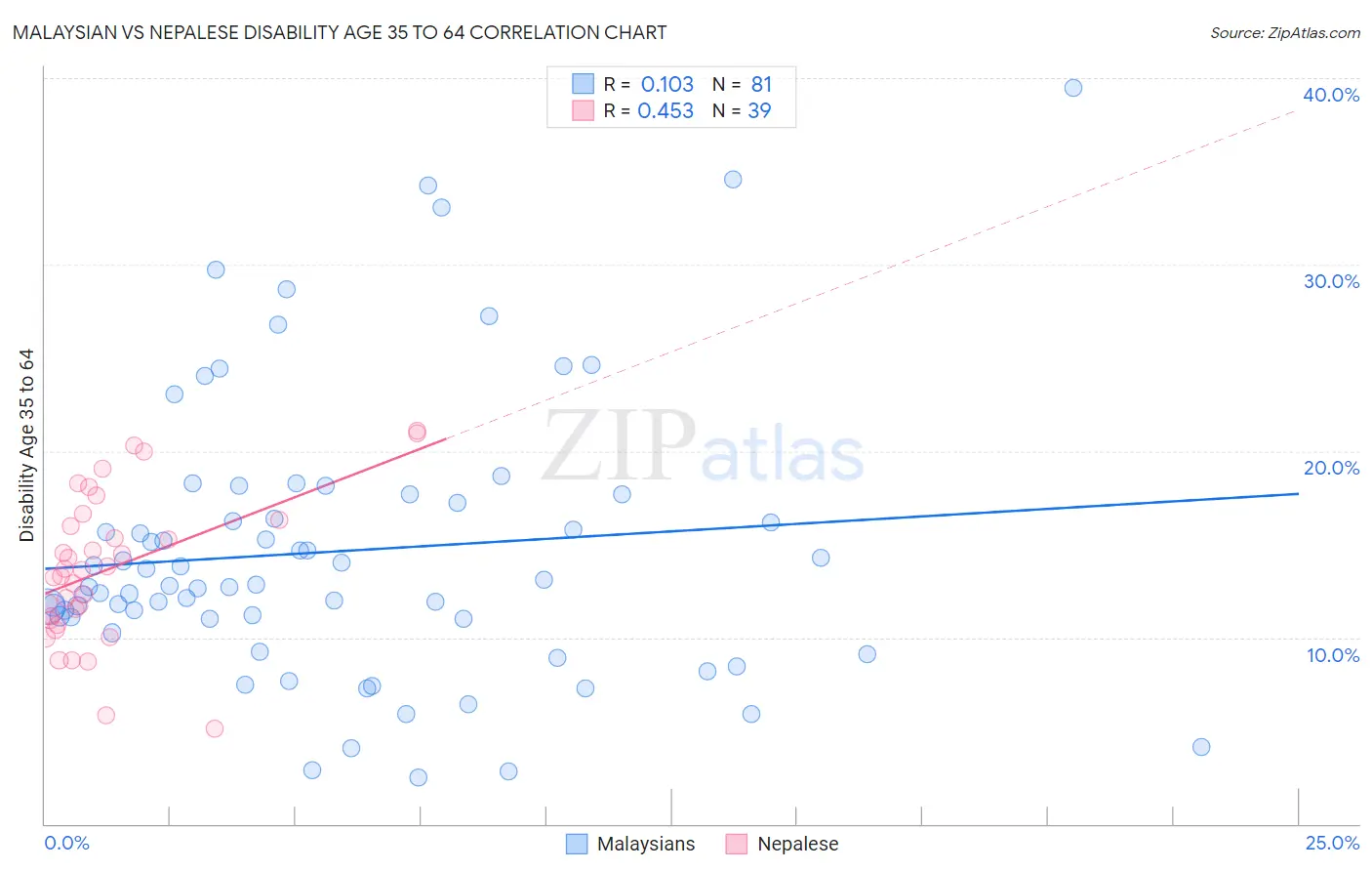 Malaysian vs Nepalese Disability Age 35 to 64