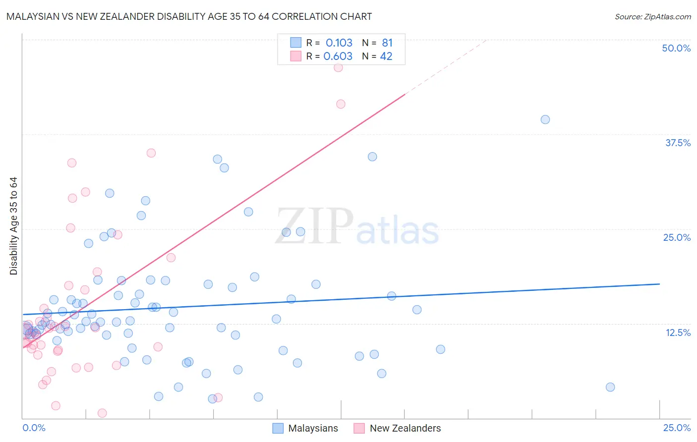 Malaysian vs New Zealander Disability Age 35 to 64