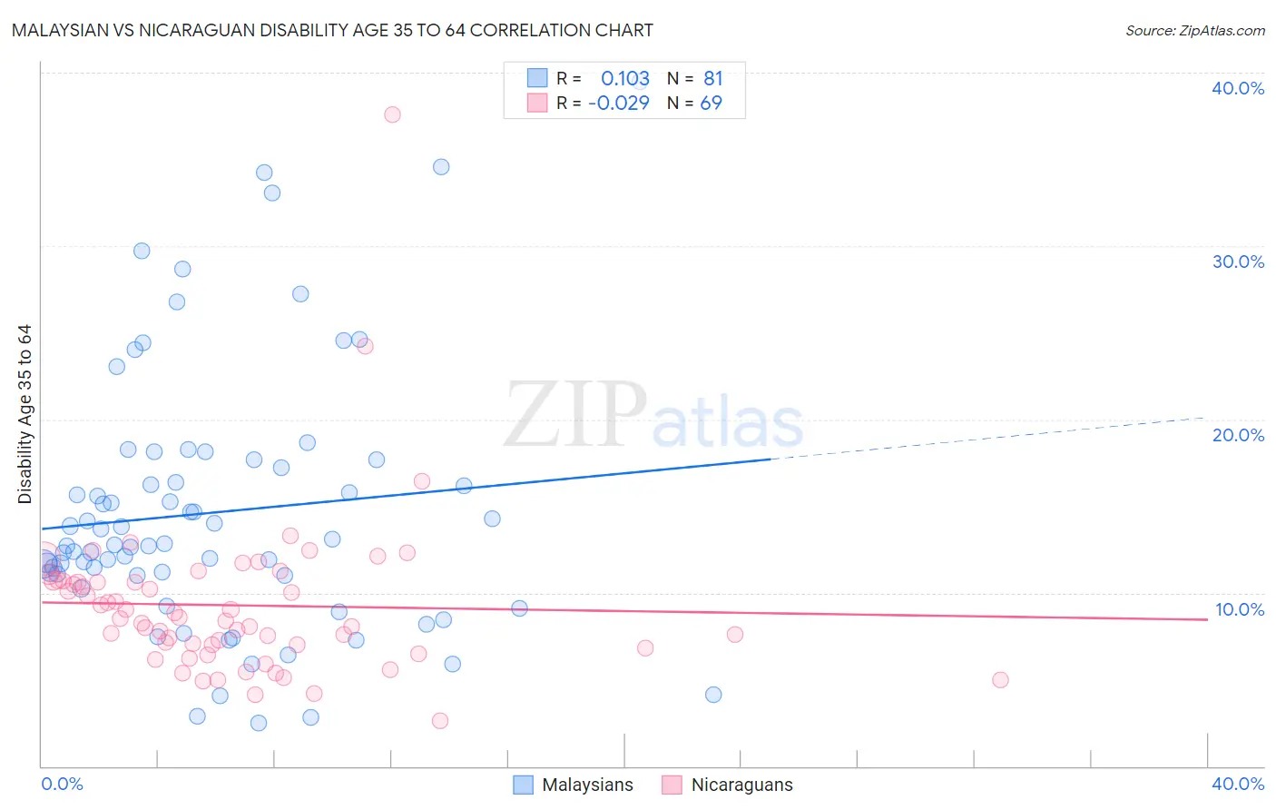Malaysian vs Nicaraguan Disability Age 35 to 64