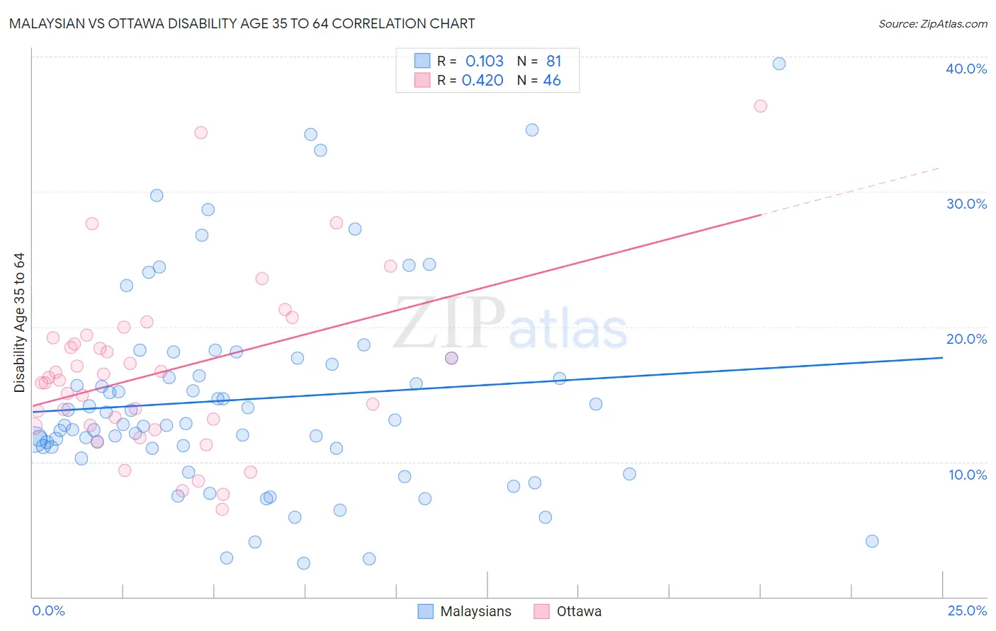 Malaysian vs Ottawa Disability Age 35 to 64