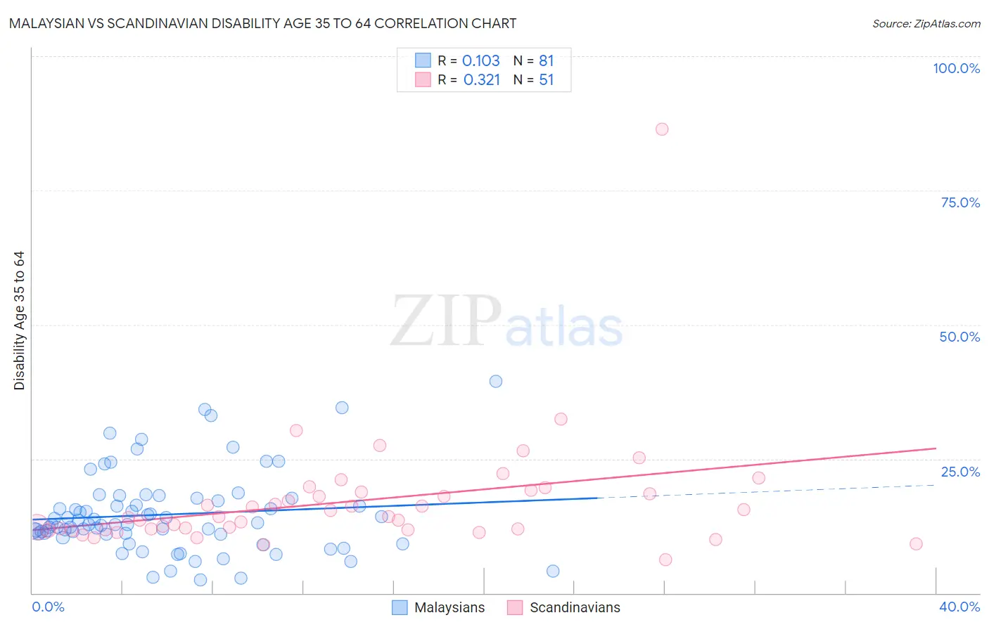 Malaysian vs Scandinavian Disability Age 35 to 64