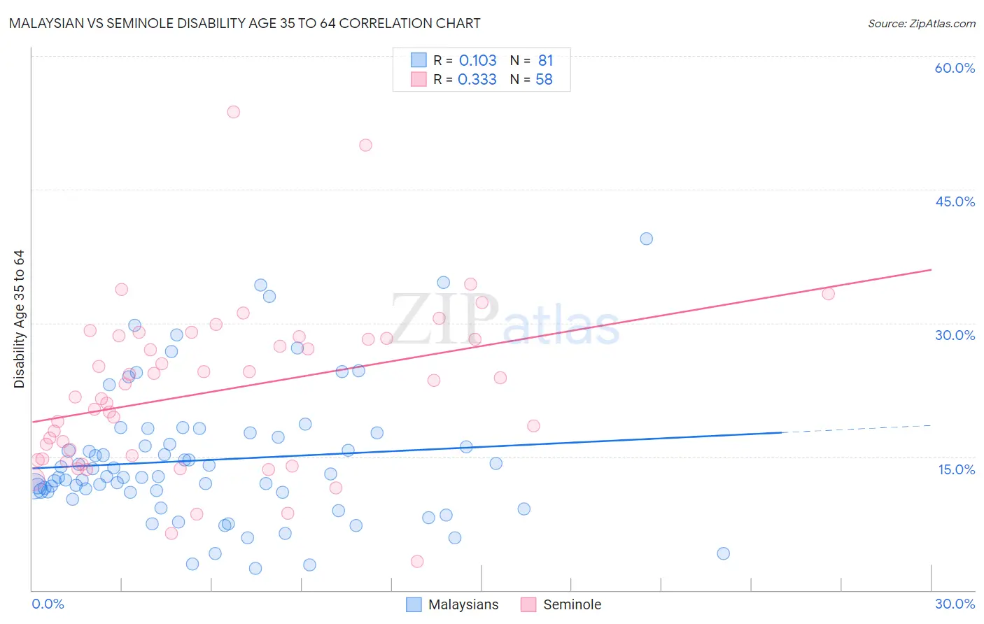 Malaysian vs Seminole Disability Age 35 to 64