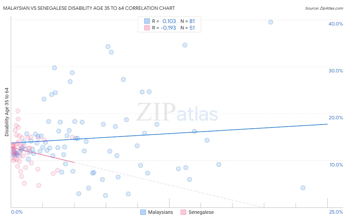 Malaysian vs Senegalese Disability Age 35 to 64