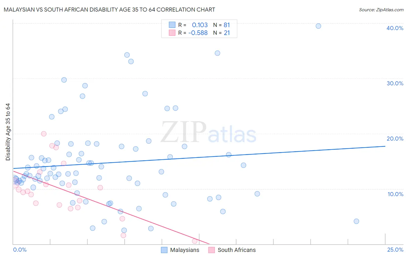 Malaysian vs South African Disability Age 35 to 64